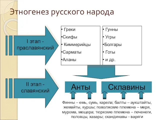 Этногенез русского народа Греки Скифы Киммерийцы Сарматы Аланы Гунны Угры Болгары Готы