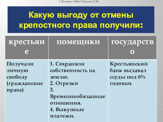 Какую выгоду от отмены крепостного права получили: Г.Лангепас. ХМАО .Урунова Н.М.