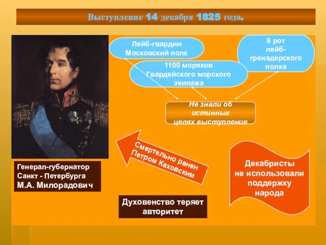 Выступление 14 декабря 1825 года. Генерал-губернатор Санкт - Петербурга М.А. Милорадович Лейб-гвардии