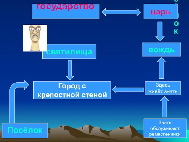 Посёлок Посёлок Город с крепостной стеной святилища государство царь вождь Здесь живёт знать Знать обслуживают ремесленники