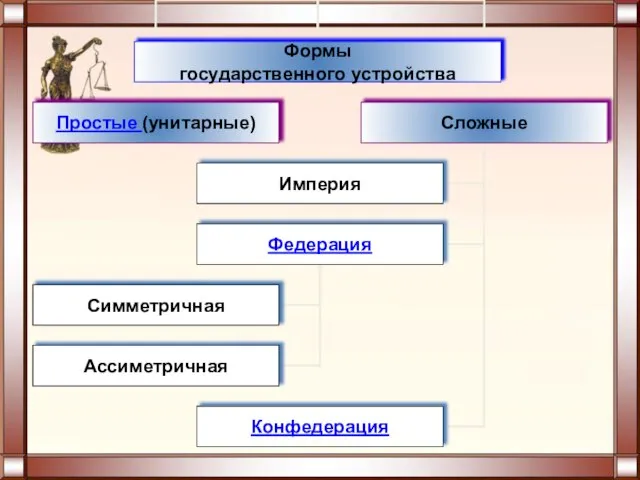 Формы государственного устройства