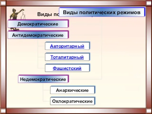 Виды политических режимов