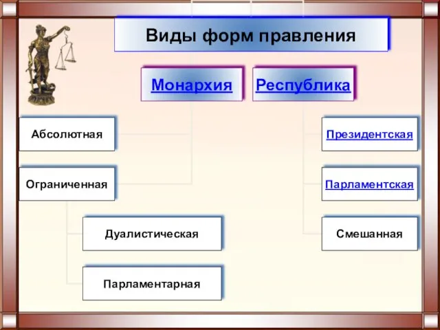 Виды форм правления