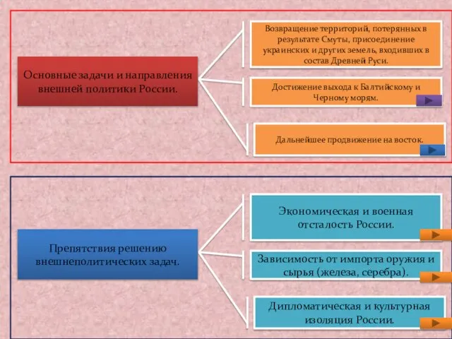 Основные задачи и направления внешней политики России. Возвращение территорий, потерянных в результате