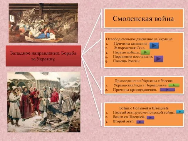 Западное направление. Борьба за Украину. Смоленская война. Освободительное движение на Украине: Причины