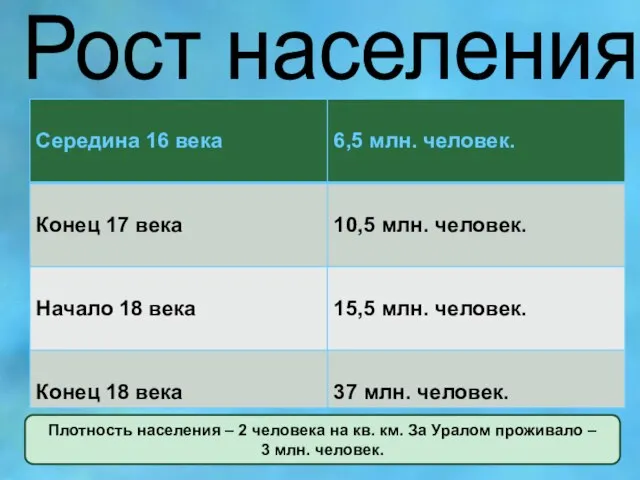 Рост населения Плотность населения – 2 человека на кв. км. За Уралом