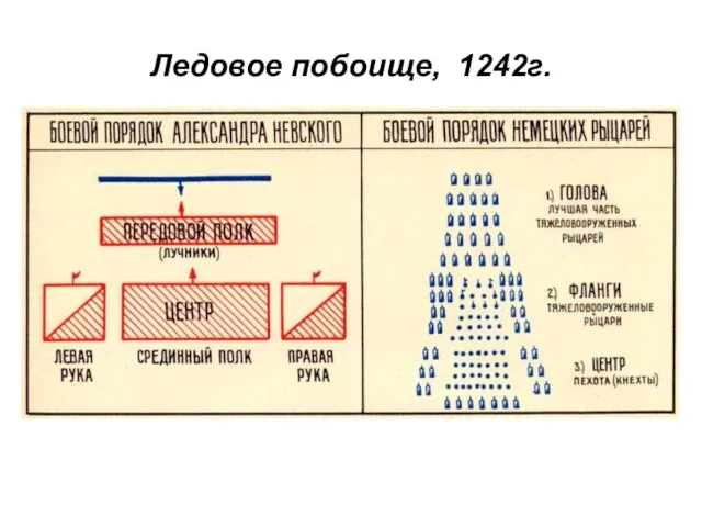 Ледовое побоище, 1242г.