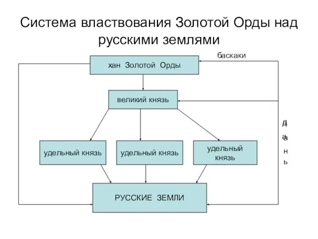 Система властвования Золотой Орды над русскими землями хан Золотой Орды великий князь