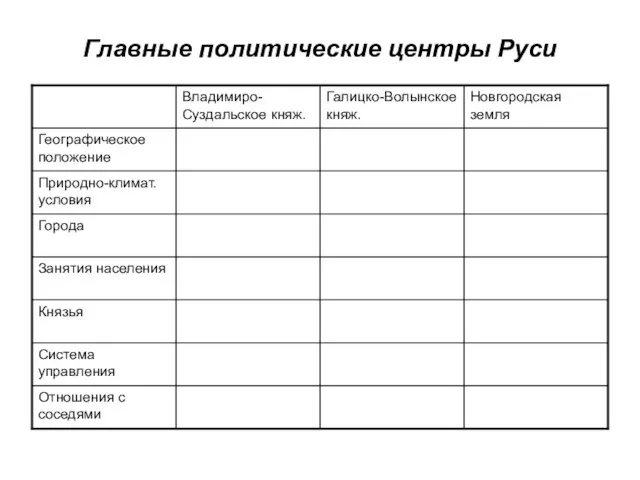 Главные политические центры Руси