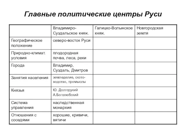 Главные политические центры Руси