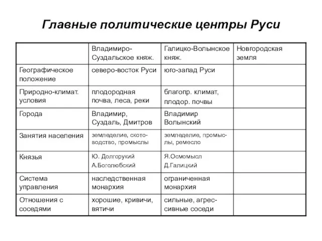 Главные политические центры Руси