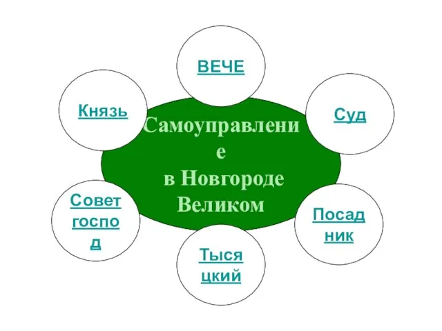 Самоуправление в Новгороде Великом ВЕЧЕ Князь Совет господ Тысяцкий Посадник Суд