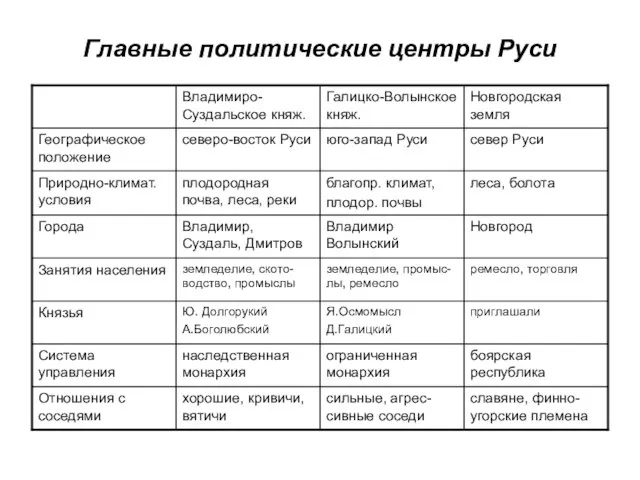 Главные политические центры Руси