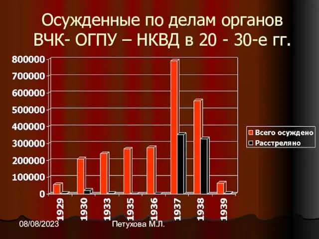 Петухова М.Л. 08/08/2023 Осужденные по делам органов ВЧК- ОГПУ – НКВД в 20 - 30-е гг.