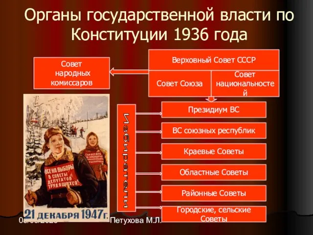 Петухова М.Л. 08/08/2023 Органы государственной власти по Конституции 1936 года Совет народных