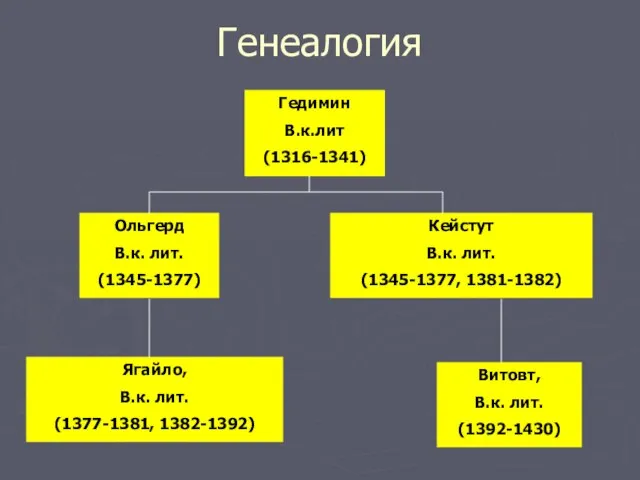 Генеалогия Гедимин В.к.лит (1316-1341) Ольгерд В.к. лит. (1345-1377) Кейстут В.к. лит. (1345-1377,