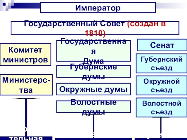 Император Государственный Совет (создан в 1810) Комитет министров Министерс- тва Государственная Дума