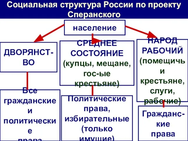 Социальная структура России по проекту Сперанского население ДВОРЯНСТ- ВО СРЕДНЕЕ СОСТОЯНИЕ (купцы,