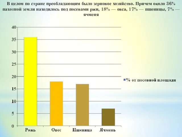 В целом по стране преобладающим было зерновое хо­зяйство. Причем около 36% пахотной