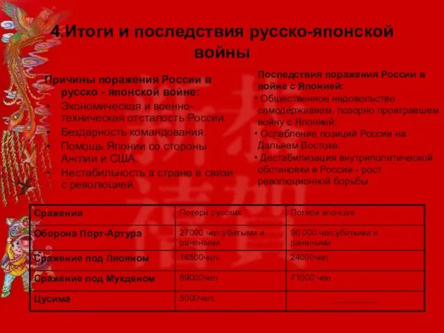 4.Итоги и последствия русско-японской войны Причины поражения России в русско - японской