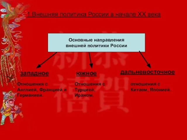 1.Внешняя политика России в начале XX века Основные направления внешней политики России