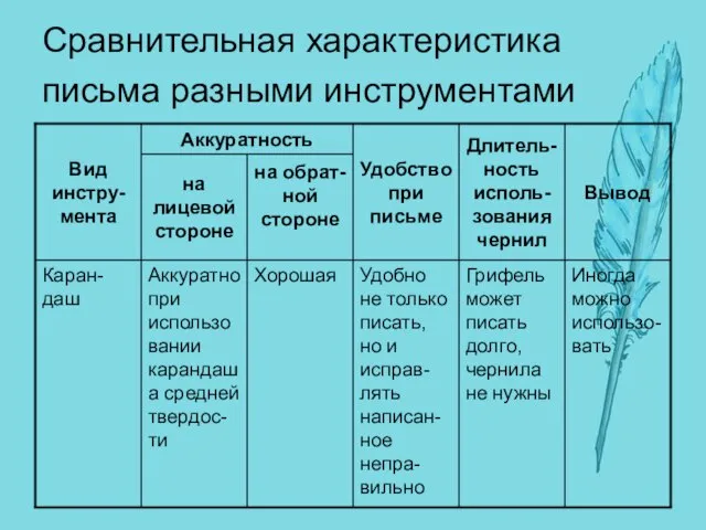 Сравнительная характеристика письма разными инструментами