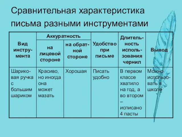 Сравнительная характеристика письма разными инструментами