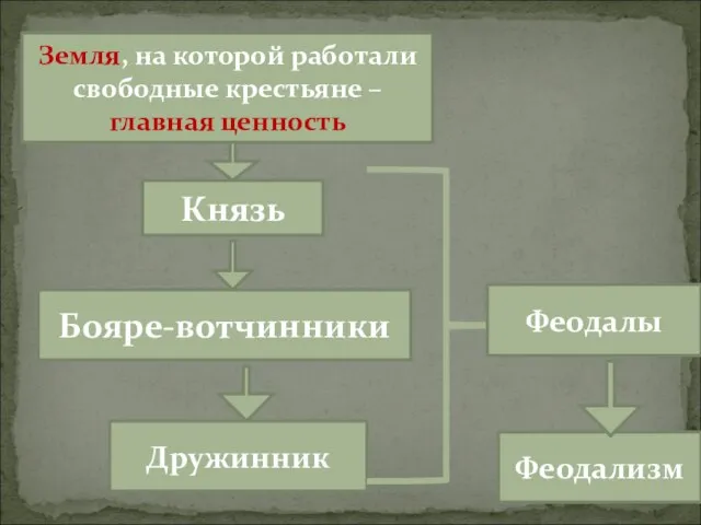 Земля, на которой работали свободные крестьяне – главная ценность Князь Бояре-вотчинники Дружинник Феодалы Феодализм