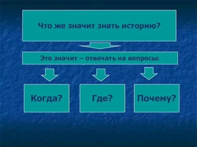 Что же значит знать историю? Это значит – отвечать на вопросы: Когда? Почему? Где?