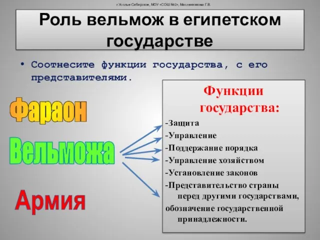 Роль вельмож в египетском государстве Соотнесите функции государства, с его представителями. Функции