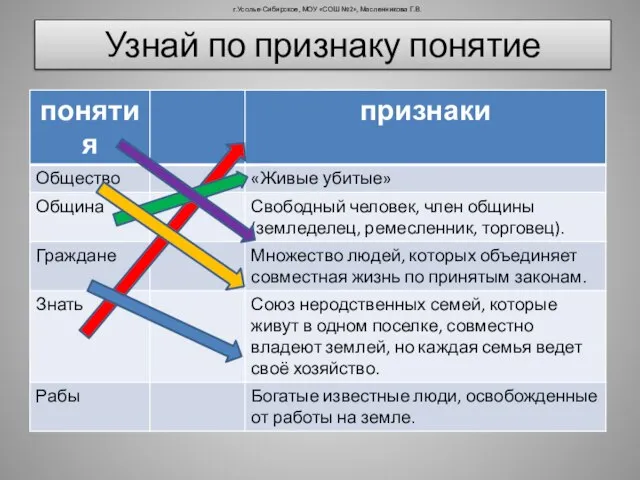 Узнай по признаку понятие г.Усолье-Сибирское, МОУ «СОШ №2», Масленникова Г.В.