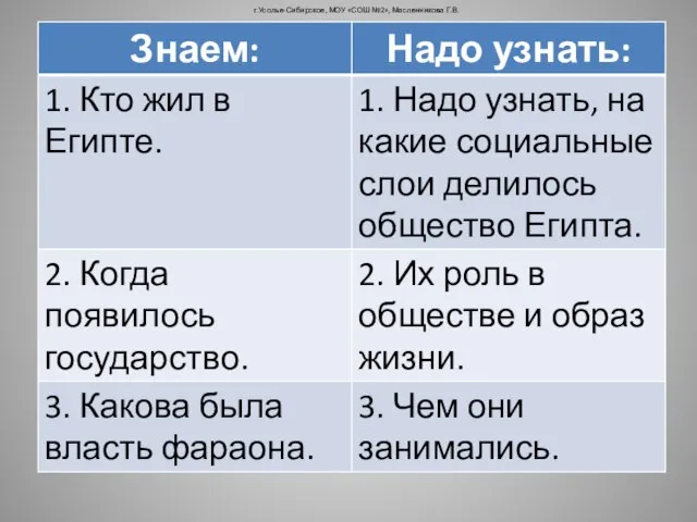 г.Усолье-Сибирское, МОУ «СОШ №2», Масленникова Г.В.