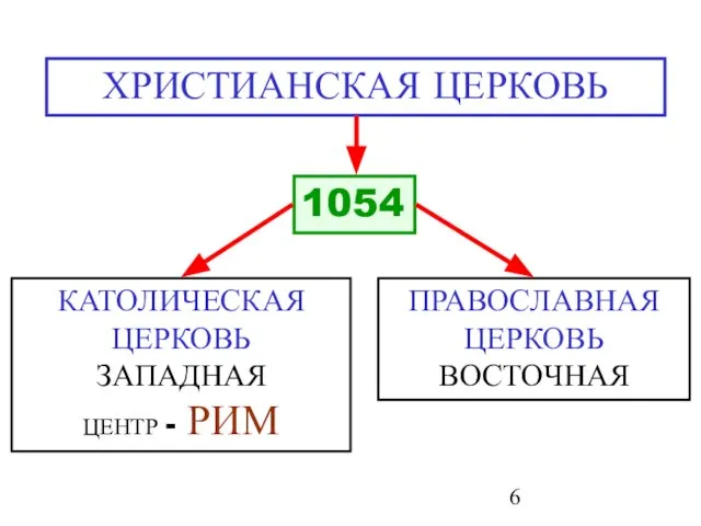 КАТОЛИЧЕСКАЯ ЦЕРКОВЬ ЗАПАДНАЯ ЦЕНТР - РИМ ПРАВОСЛАВНАЯ ЦЕРКОВЬ ВОСТОЧНАЯ