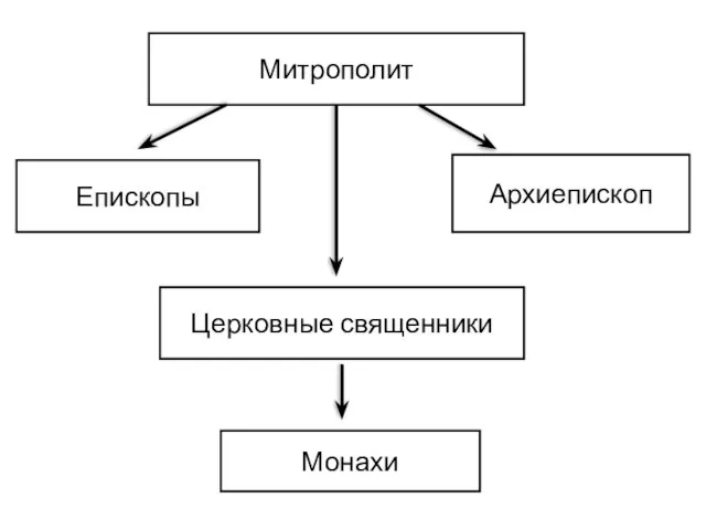 Митрополит Епископы Архиепископ Церковные священники Монахи