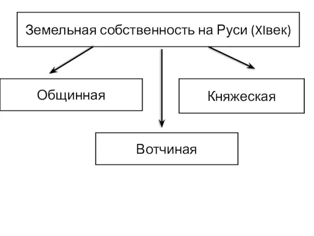 Земельная собственность на Руси (XIвек) Общинная Княжеская Вотчиная