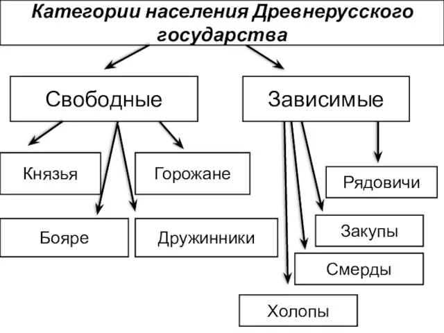 Категории населения Древнерусского государства Свободные Зависимые Князья Бояре Горожане Дружинники Рядовичи Холопы Смерды Закупы