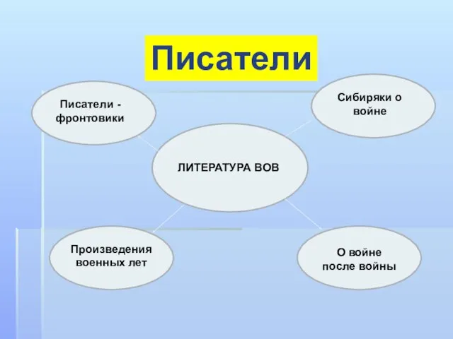 ЛИТЕРАТУРА ВОВ Писатели Писатели - фронтовики Сибиряки о войне Произведения военных лет О войне после войны