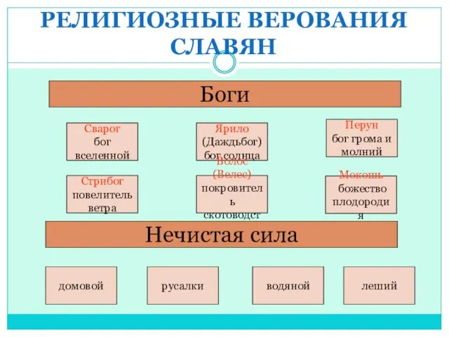 РЕЛИГИОЗНЫЕ ВЕРОВАНИЯ СЛАВЯН Боги Сварог бог вселенной Ярило (Даждьбог) бог солнца Перун