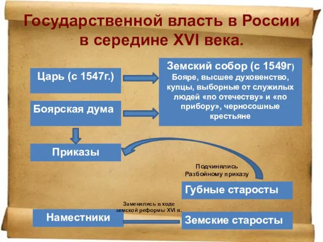 Государственной власть в России в середине ΧVI века. Заменялись в ходе земской