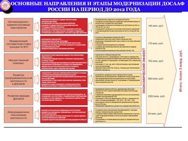 ОСНОВНЫЕ НАПРАВЛЕНИЯ И ЭТАПЫ МОДЕРНИЗАЦИИ ДОСААФ РОССИИ НА ПЕРИОД ДО 2012 ГОДА