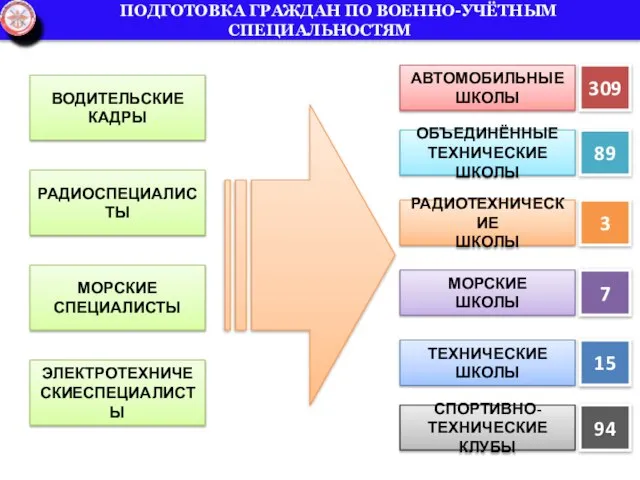 309 ВОДИТЕЛЬСКИЕ КАДРЫ РАДИОСПЕЦИАЛИСТЫ МОРСКИЕ СПЕЦИАЛИСТЫ ЭЛЕКТРОТЕХНИЧЕСКИЕСПЕЦИАЛИСТЫ АВТОМОБИЛЬНЫЕ ШКОЛЫ ОБЪЕДИНЁННЫЕ ТЕХНИЧЕСКИЕ ШКОЛЫ