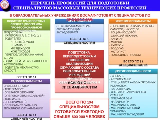 ПЕРЕЧЕНЬ ПРОФЕССИЙ ДЛЯ ПОДГОТОВКИ СПЕЦИАЛИСТОВ МАССОВЫХ ТЕХНИЧЕСКИХ ПРОФЕССИЙ ВОДИТЕЛИ ТРАНСПОРТНЫХ СРЕДСТВ (ПРОГРАММА