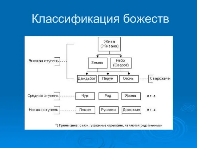 Классификация божеств