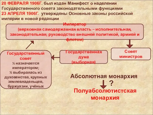 20 ФЕВРАЛЯ 1906Г. был издан Манифест о наделении Государственного совета законодательными функциями