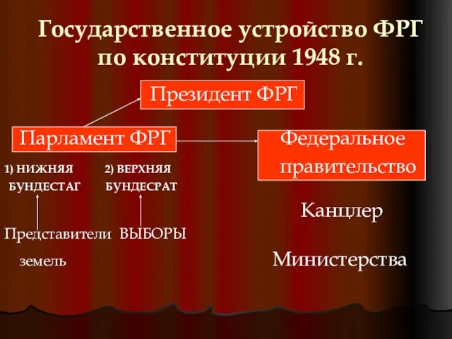 Государственное устройство ФРГ по конституции 1948 г. Президент ФРГ Парламент ФРГ Федеральное