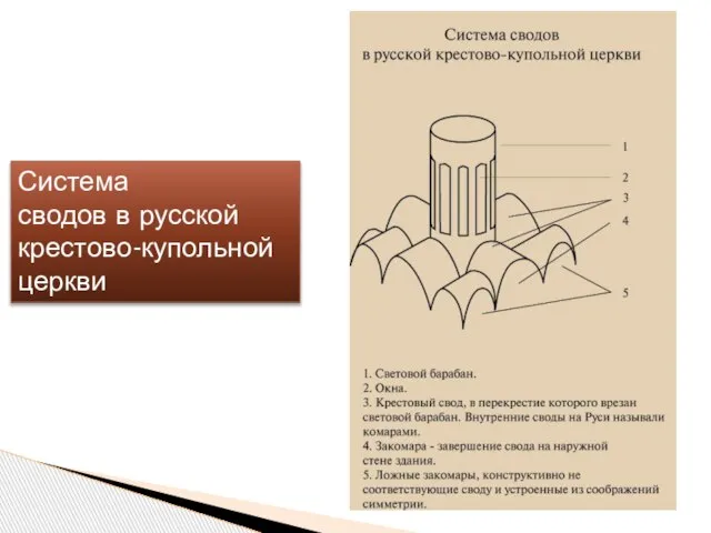 Система сводов в русской крестово-купольной церкви