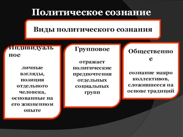 Политическое сознание Виды политического сознания Индивидуальное личные взгляды, позиция отдельного человека, основанные