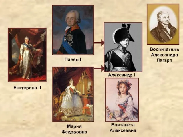Екатерина II Павел I Мария Фёдоровна Александр I Елизавета Алексеевна Воспитатель Александра Лагарп