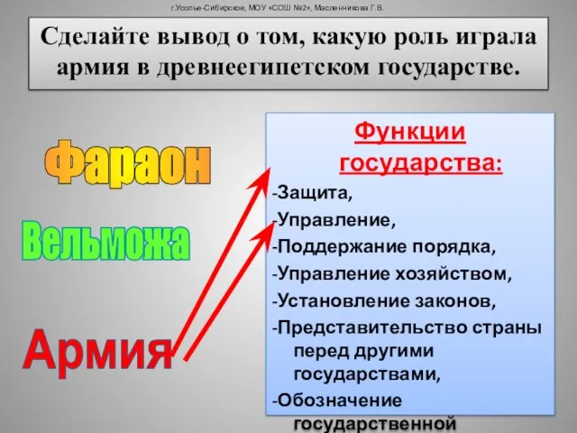 Сделайте вывод о том, какую роль играла армия в древнеегипетском государстве. Фараон