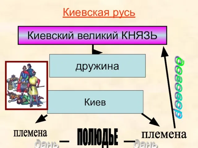 Киевская русь Киевский великий КНЯЗЬ дружина Киев племена племена договор дань дань ПОЛЮДЬЕ